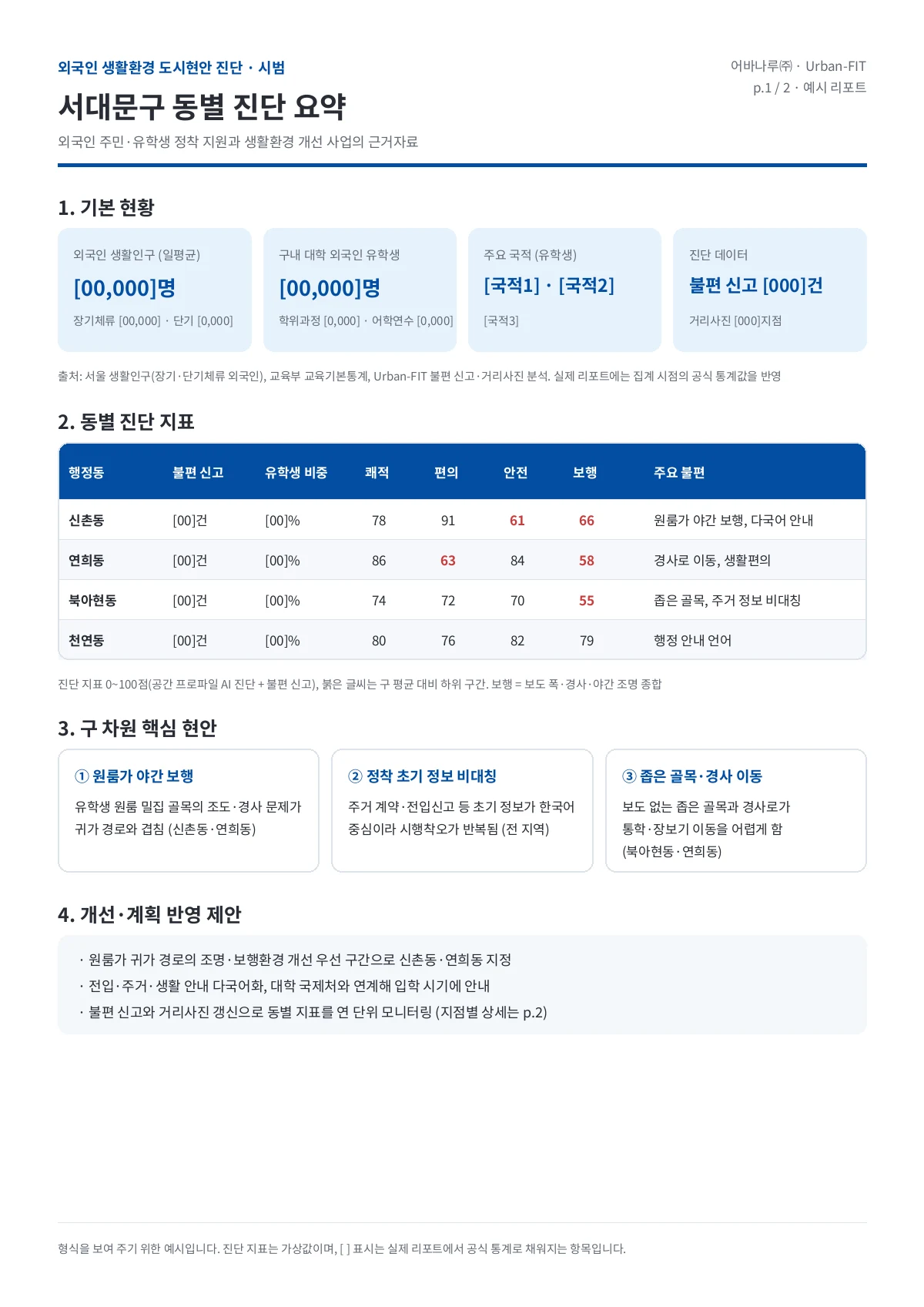 서대문구 동별 불편 진단 리포트 예시